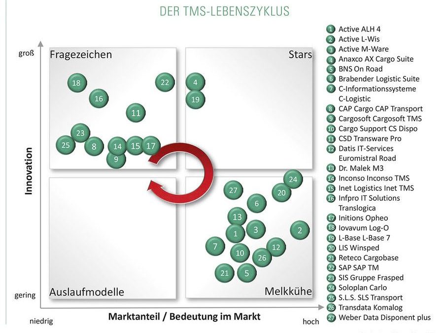 TMS Übersicht 2018 – Log-O ist wieder federführend